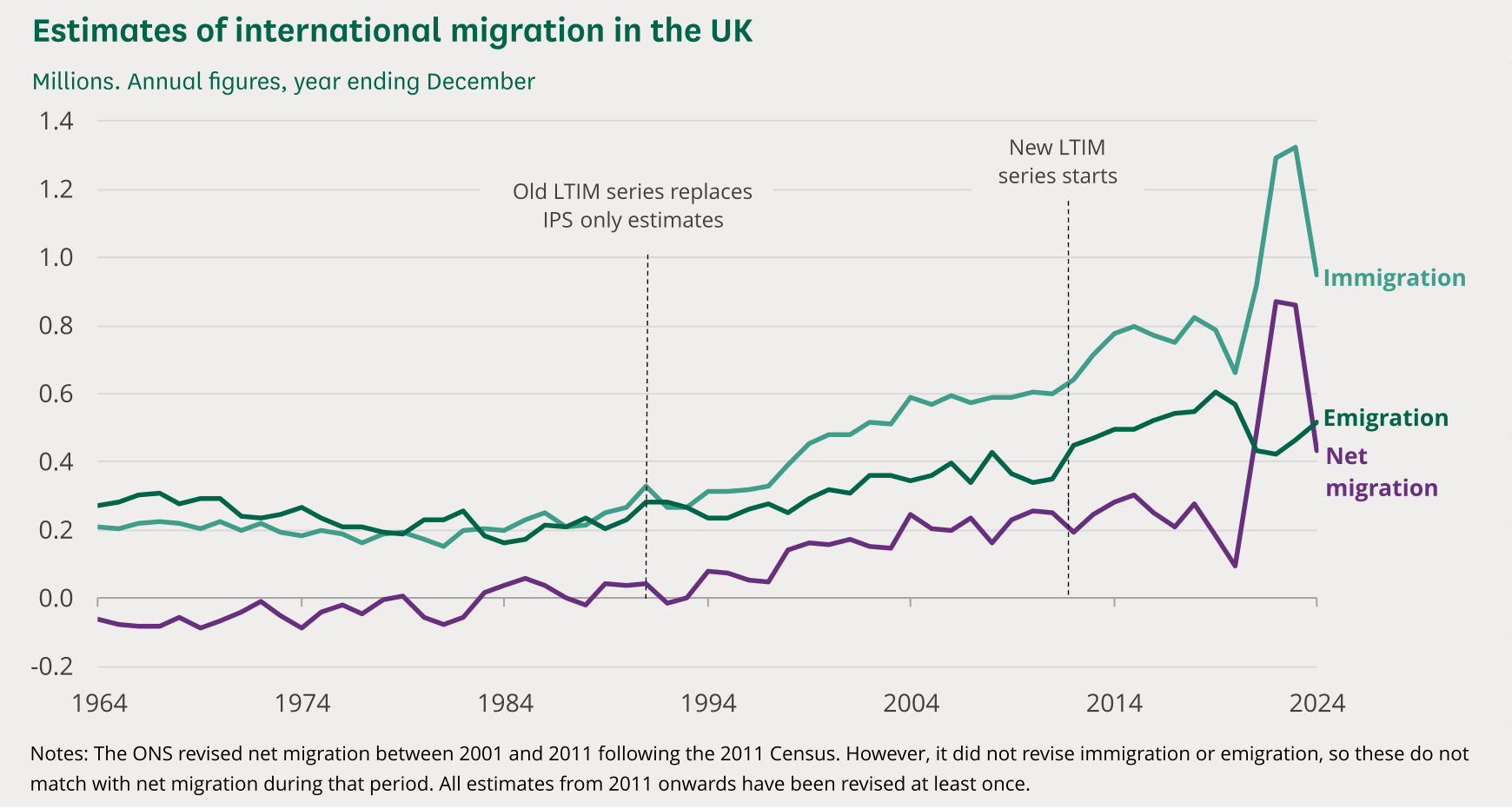 Net migration hit record 906,000 last year, revised figures show